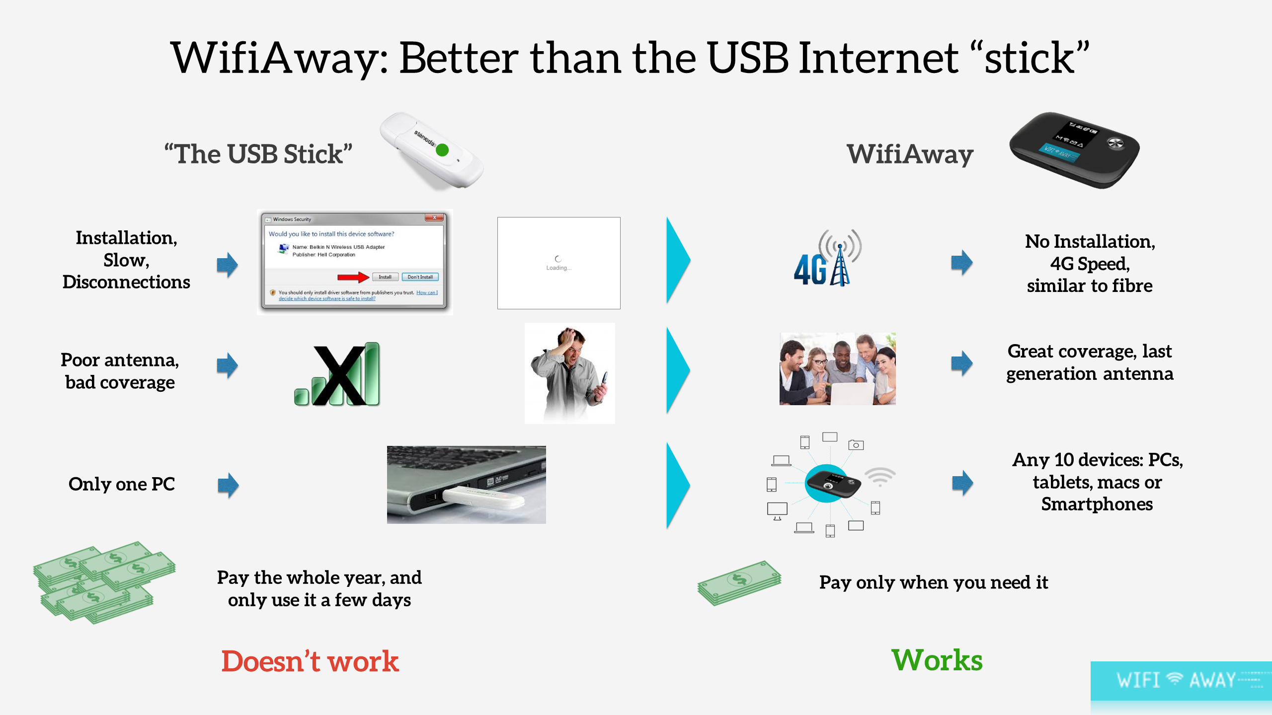 WifiAway better than USB stick